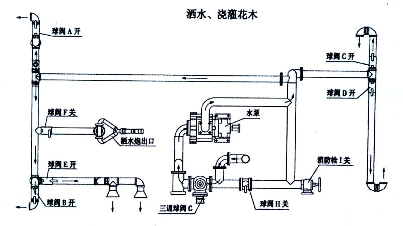 電動(dòng)四輪裝桶車噴灑、澆灌操作示意圖
